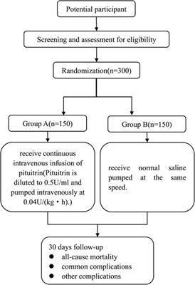 The effect of pituitrin on postoperative outcomes in patients with pulmonary hypertension undergoing cardiac surgery: a study protocol for a randomized controlled trial